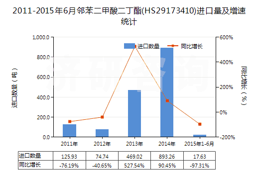 2011-2015年6月鄰苯二甲酸二丁酯(HS29173410)進口量及增速統計